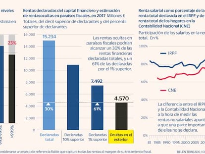 El fraude fiscal aumenta según crece la renta: el 0,1% más rico oculta el 23% de sus ingresos