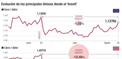 Divisas desde brexit