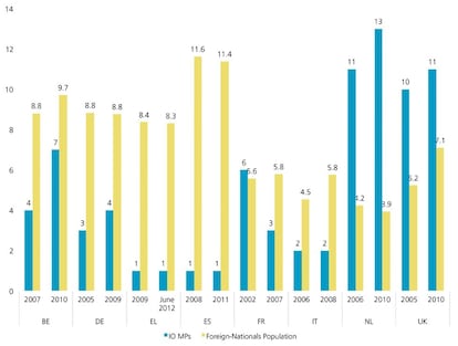 El gráfico muestra los porcentajes de población inmigrante (en amarillo) y parlamentarios de origen inmigrante (azul) en ocho países europeos.