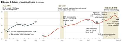 El empuje económico del modelo de sol y playa