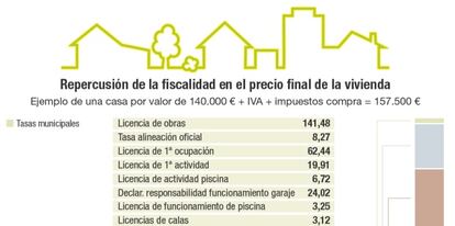 Impacto de los impuestos en el precio final de la vivienda