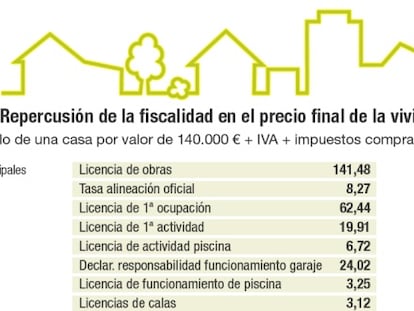 Impacto de los impuestos en el precio final de la vivienda