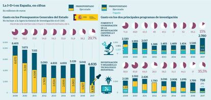 I+D+i en España