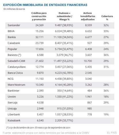 Relación de los créditos de la banca a los promotores inmobiliarios.