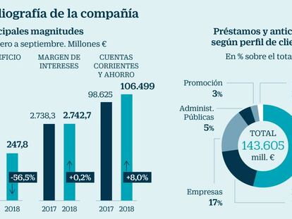 Sabadell sufre en 2018 su peor año bursátil en una década de crisis