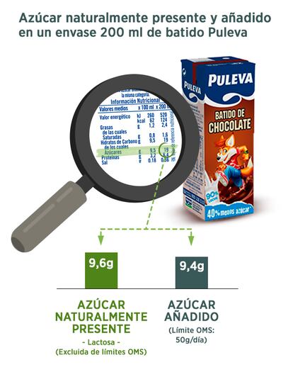 Puleva - Batido de Chocolate (Gráfico1)