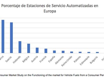 España, entre los países europeos con menos gasolineras automatizadas