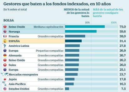 Gestores que baten a los fondos indexados, en 10 años