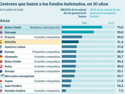 La mayoría de los fondos de inversión renta menos que su índice de referencia