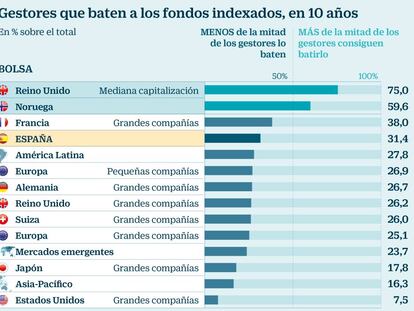 La mayoría de los fondos de inversión renta menos que su índice de referencia