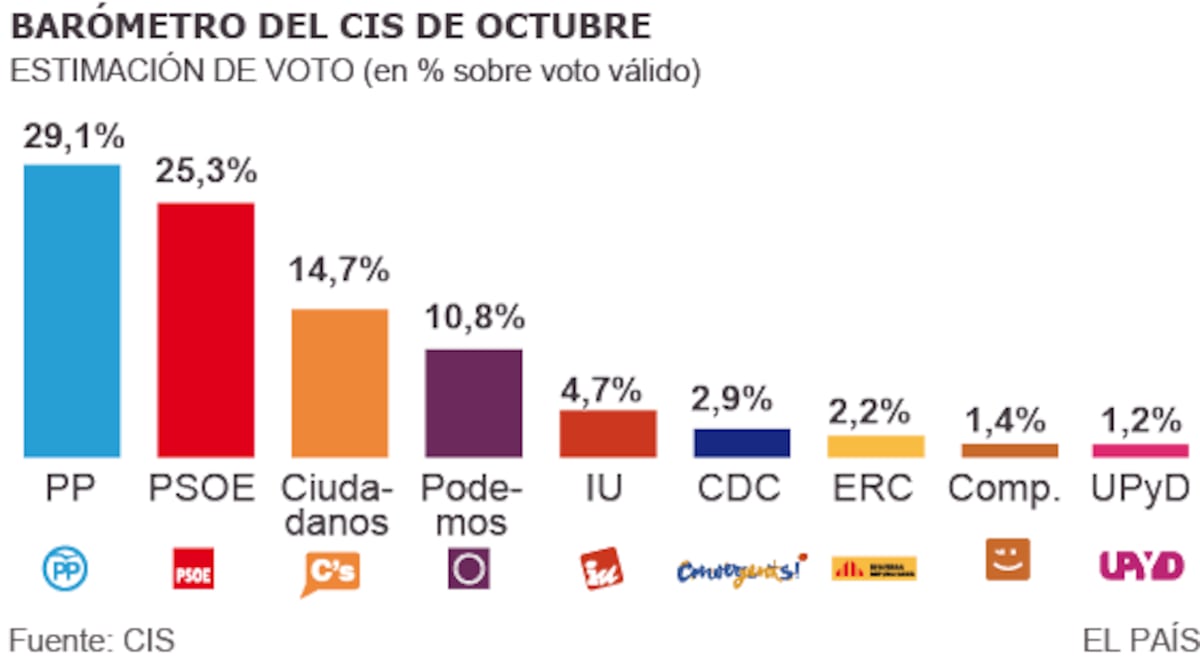 Elecciones generales: PSOE y PP se disputan el podio y Ciudadanos va al ...