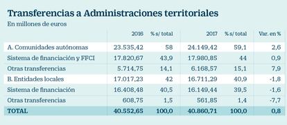 Presupuestos: transferencias a administraciones territoriales