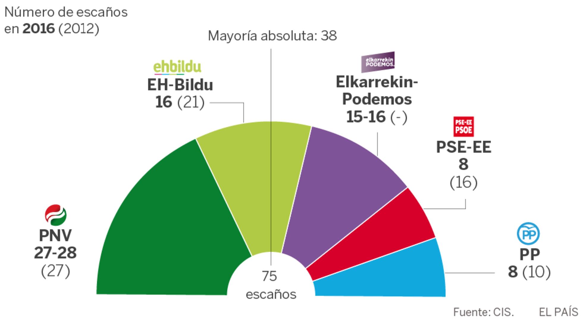 Encuesta CIS elecciones vascas | El PNV gana y EH Bildu empata con ...
