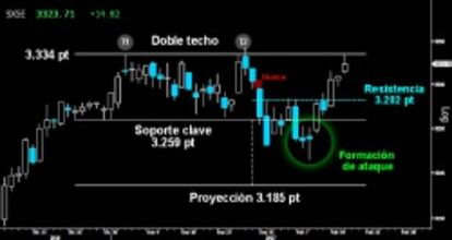 ¿ANULA EL DOBLE TECHO? Los bajistas detuvieron ayer con precisión el ataque de sus adversarios en el Eurostoxx sobre los 3.334 puntos. Los alcistas deben superar este nivel para anular la pauta de techo y ratificar la derrota de los osos.