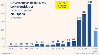 Advertencias de la CNMV sobre entidades no autorizadas en España