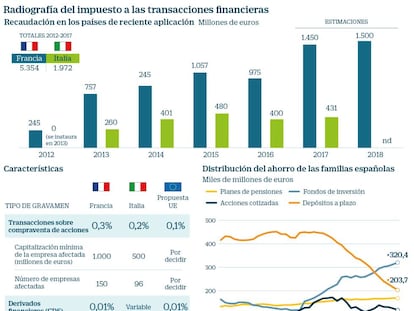 La ‘tasa Tobin’ francesa que gusta a Calviño recauda 5.000 millones en un lustro