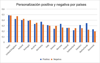 Importancia que los electores dan a la valoración positiva y negativa de los líderes en su voto, por países. DIEGO GARZIA