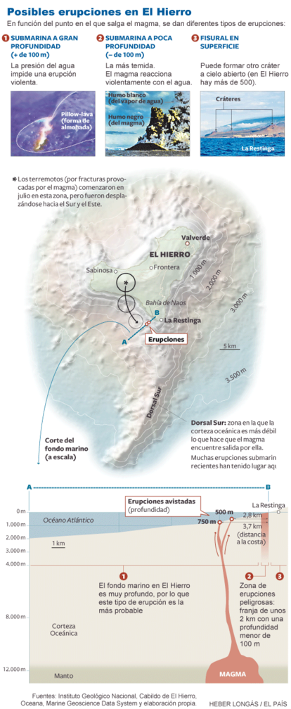 En la isla canaria de El Hierro se han podido producir tres tipos de erupciones, en función del la profundidad a la que haya salido el magma.