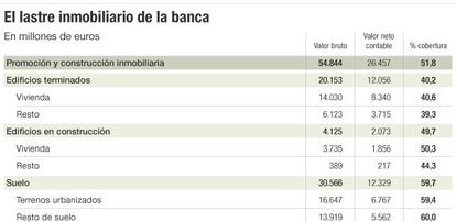 El lastre inmobiliario de la banca