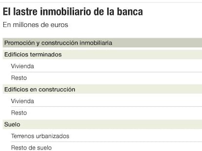 La banca aún tiene por digerir 80.000 millones en ladrillo