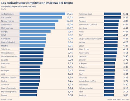 Las cotizadas que compiten con las letras del Tesoro