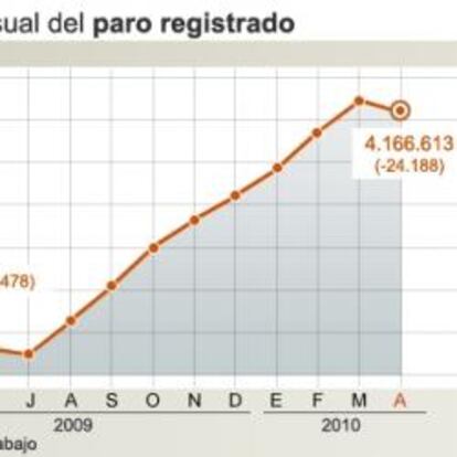 Evolución mensual del paro registrado