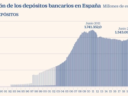 Evolución de los depósitos bancarios en España