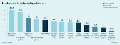 Rendimiento de activos alternativos