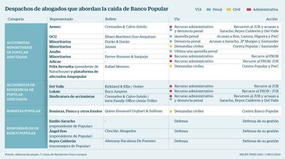 Despechos de abogados caída banco Popular