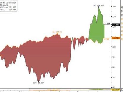 Evoluci&oacute;n desde finales del a&ntilde;o pasado, en base 100, del bono a 10 a&ntilde;os (l&iacute;nea negra) y el Ibex 35 (l&iacute;nea naranja).