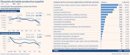 Creación empresas y concursos acreedores