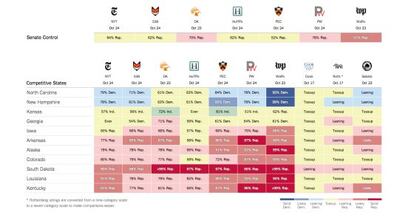 Combinación de distintas predicciones sobre las elecciones al Senado.