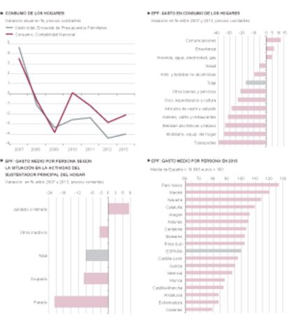 Fuentes: INE. Gráficos elaborados por A. Laborda