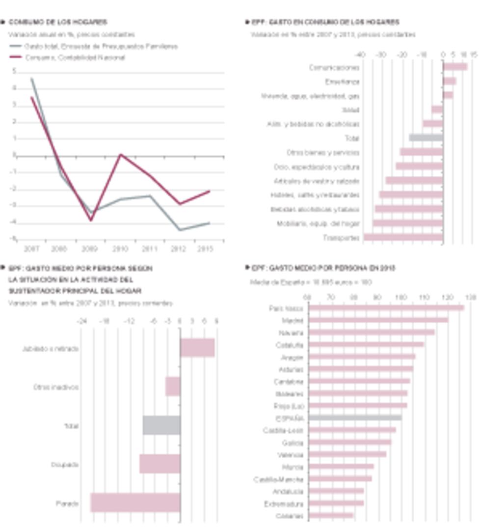 El consumo de los hogares en la crisis | Economía | EL PAÍS