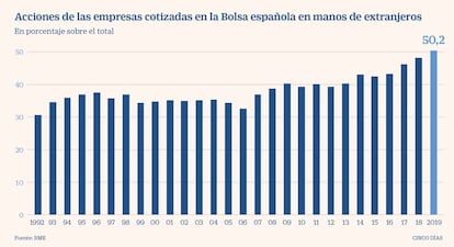 Acciones de las empresas cotizadas en la Bolsa española en manos de extranjeros