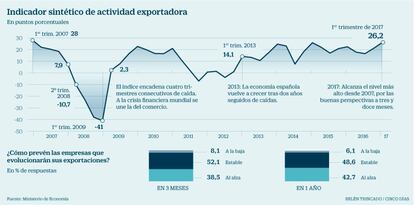 Actividad exportadora