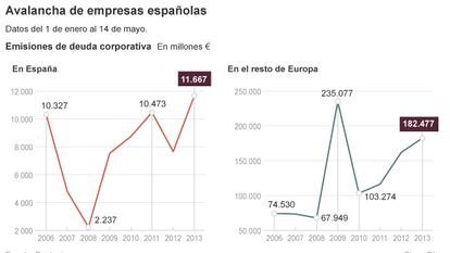 Las ventas de deuda de empresas baten récords gracias a la mejora de la prima