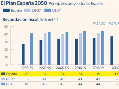 El Gobierno prevé elevar en dos puntos la presión fiscal esta década y cerrar la brecha con la UE para 2050