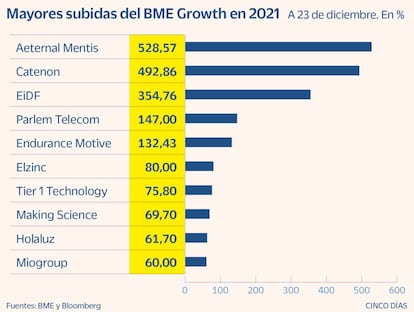 Mayores subidas del BME Growth en 2021