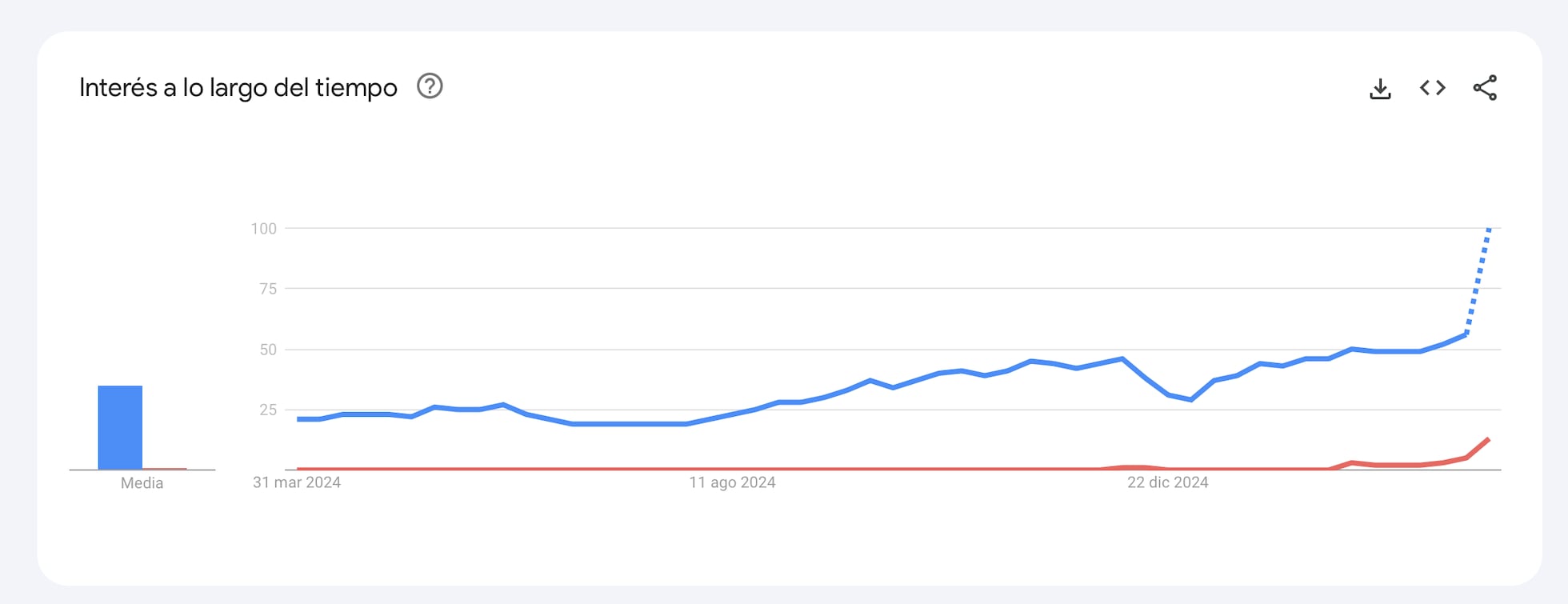 Búsquedas globales de ChatGPT (azul) y Grok (rojo) en los últimos 12 meses, según Google Trends.
