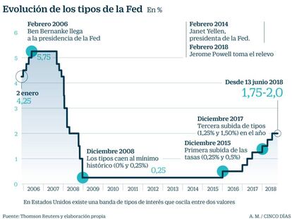 El Ibex se anota un 0,3% pendiente de la subida de tipos en EE UU