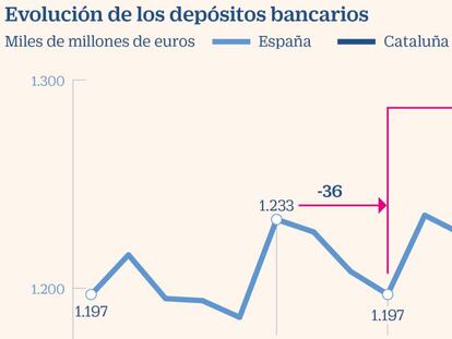 Cataluña recupera más de la mitad de los depósitos fugados tras el 1-O