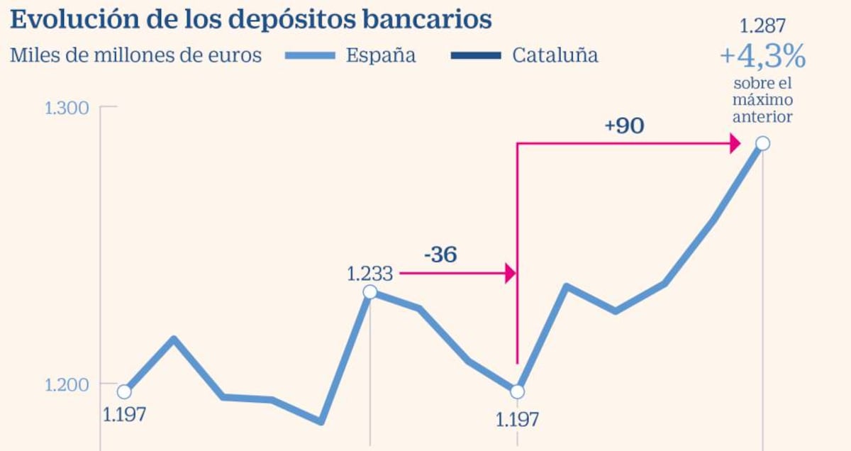 JP4XFF7CL5L2FCVDPYFSSD7SFU - Cataluña gana en depósitos