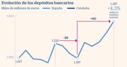 Evolución de los depósitos bancarios