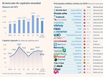 ¿Por qué caen un 19% las salidas a Bolsa en 2019? Estas son las razones