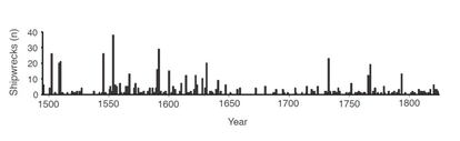 El gr&aacute;fico muestra el n&uacute;mero de naufragios, que desciende entre 1645 y 1715, coincidiendo con el enfriamiento clim&aacute;tico del M&iacute;nimo de Maunder.