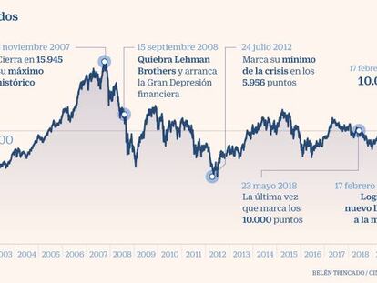 El Ibex cierra por encima de los 10.000 puntos, su mejor nivel desde mayo de 2018