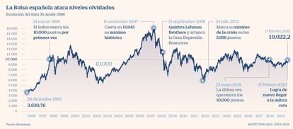 Ibex desde 1996