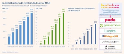 La distribuidora de electricidad sale al MAB