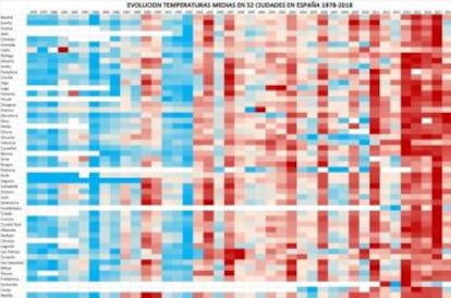 Evolución de las temperaturas de los últimos 30 años (un color más rojo indica un aumento de la temperatura).